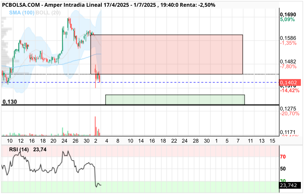 grafico de la accion Amper