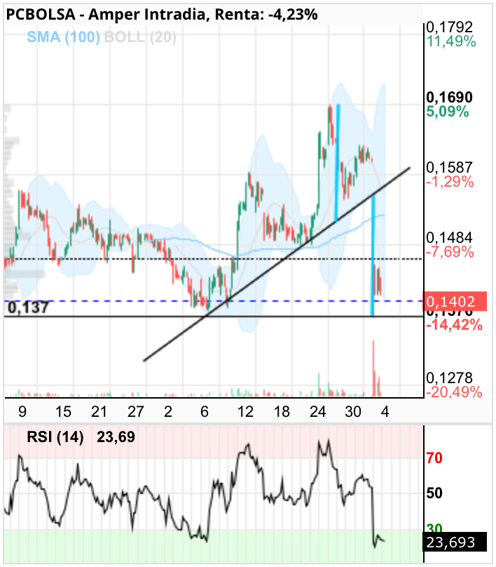 grafico de la accion Amper