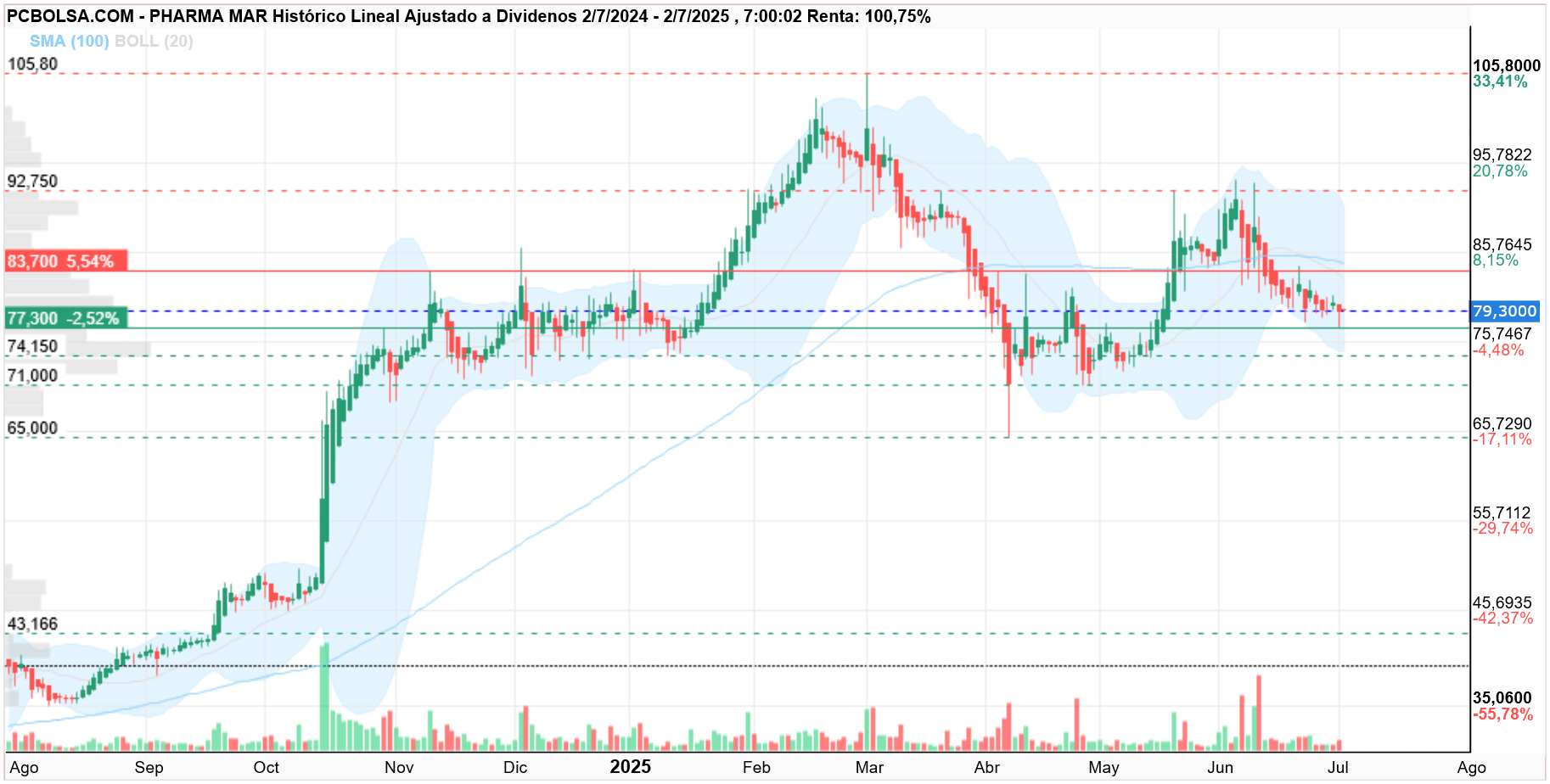 grafico de la accion Pharma Mar