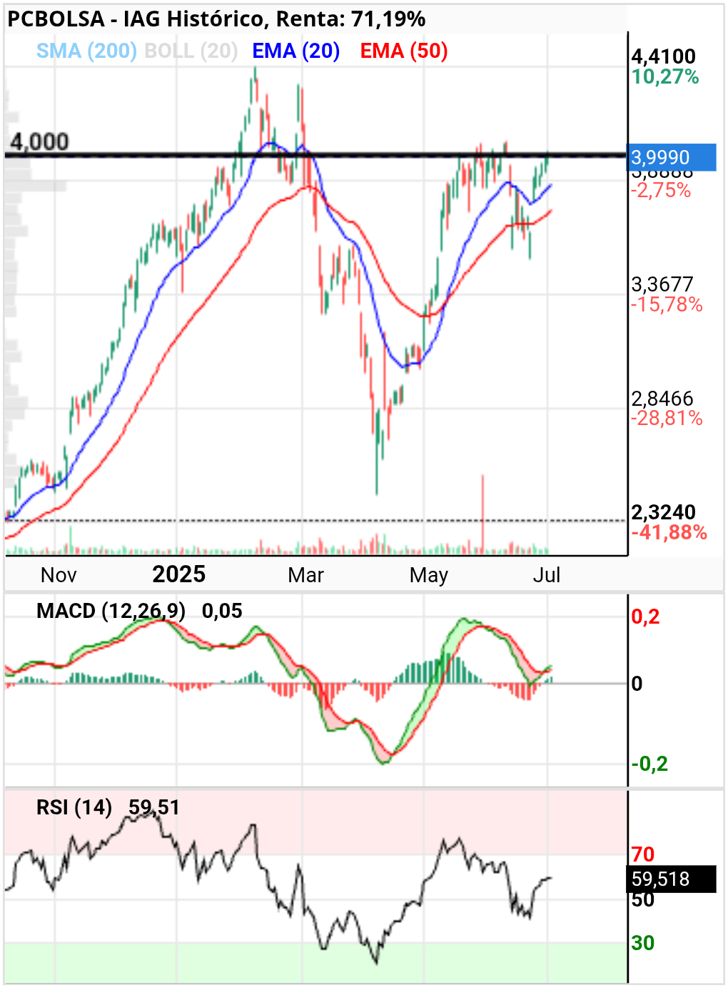 grafico de la accion IAG