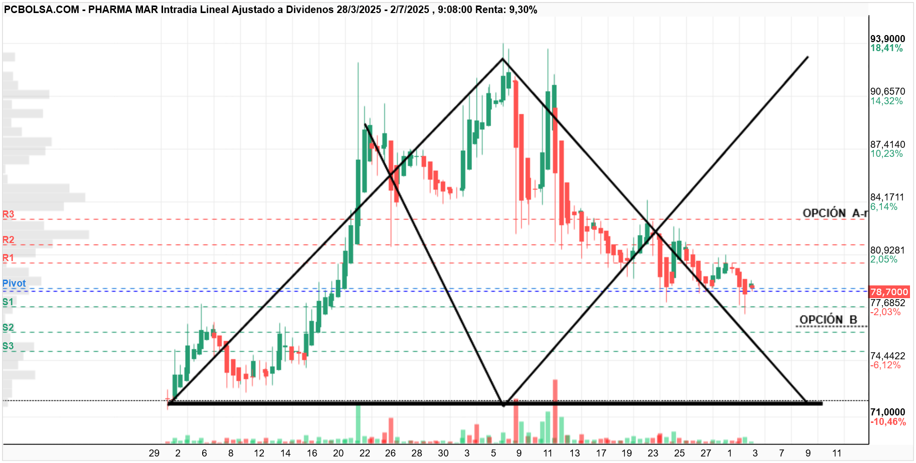 grafico de la accion Pharma Mar