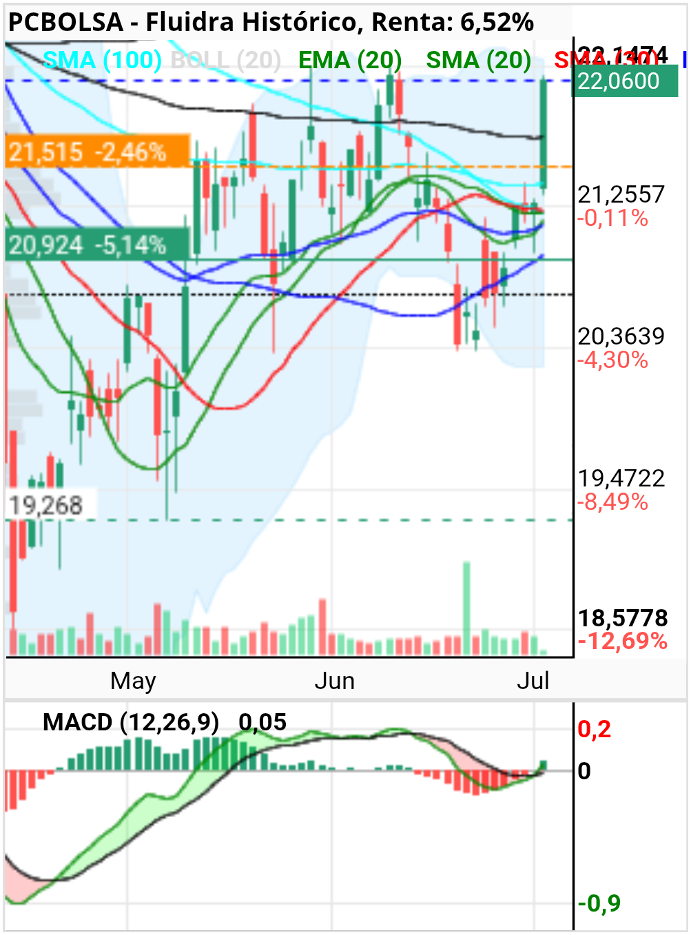 grafico de la accion Fluidra