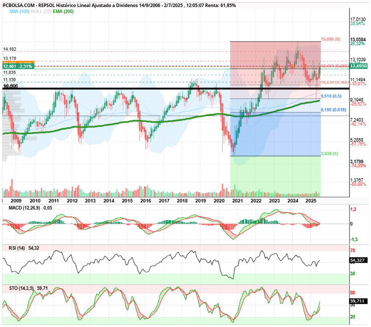 grafico de la accion REPSOL