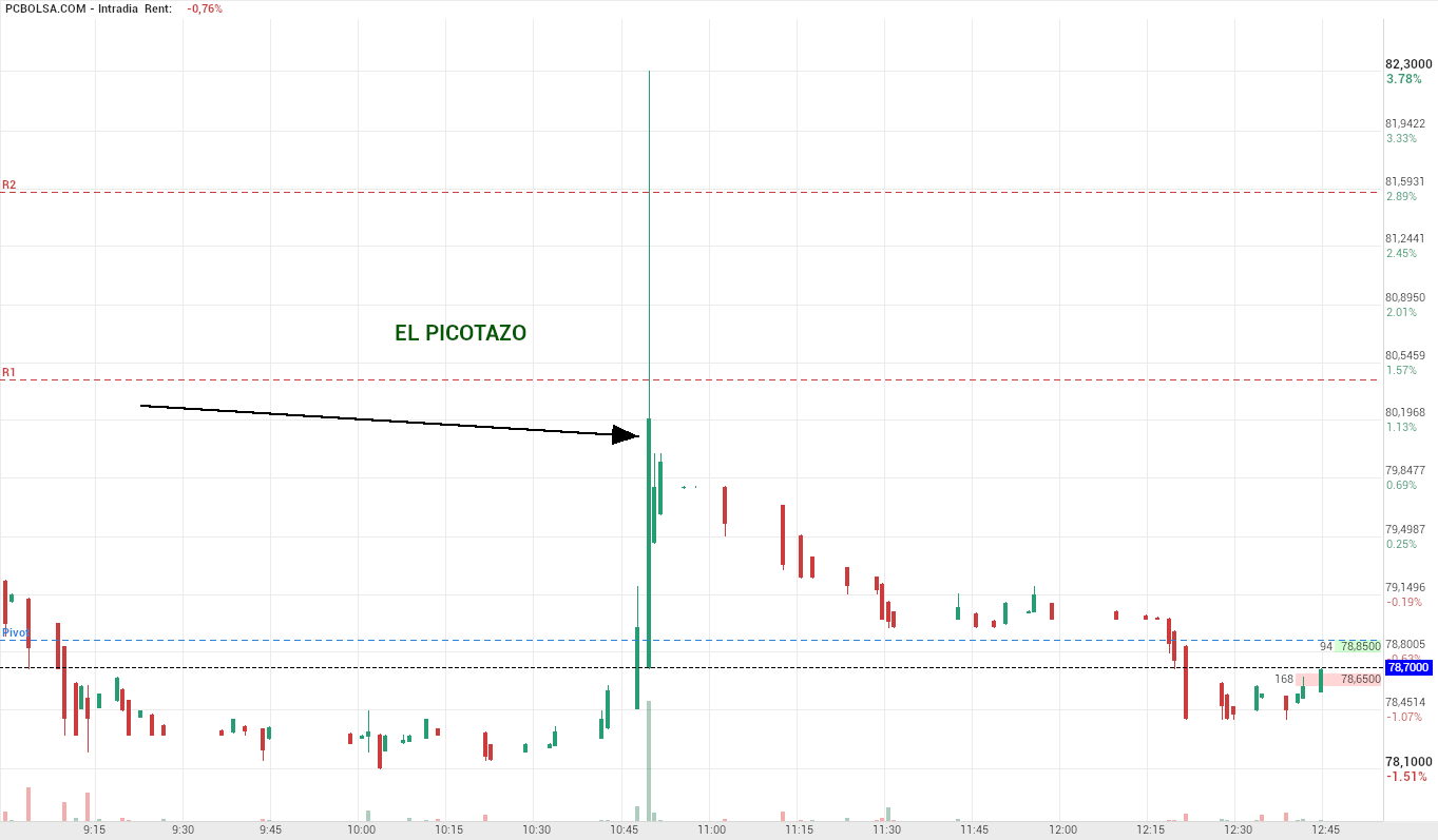 grafico de la accion Pharma Mar