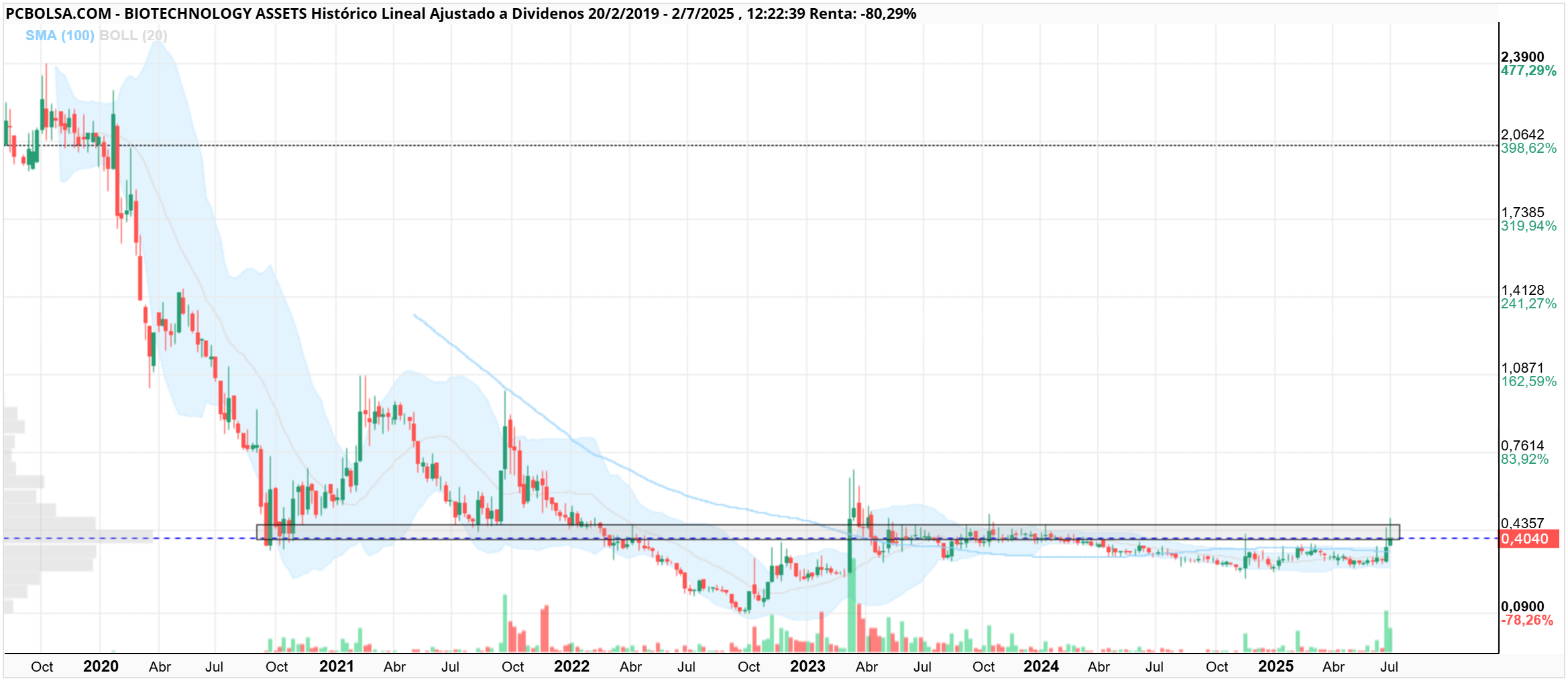 grafico de la accion BIOTECHNOLOGY ASSETS
