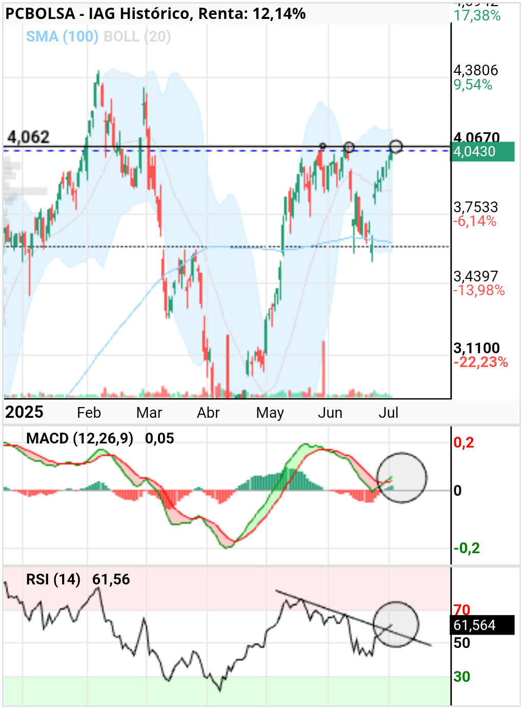 grafico de la accion IAG