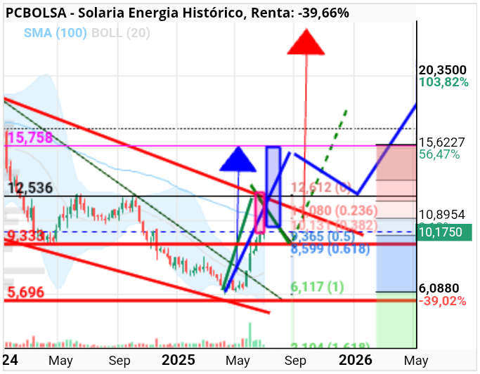 grafico de la accion Solaria Energia