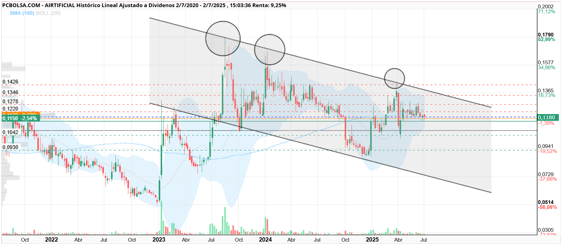 grafico de la accion thailux