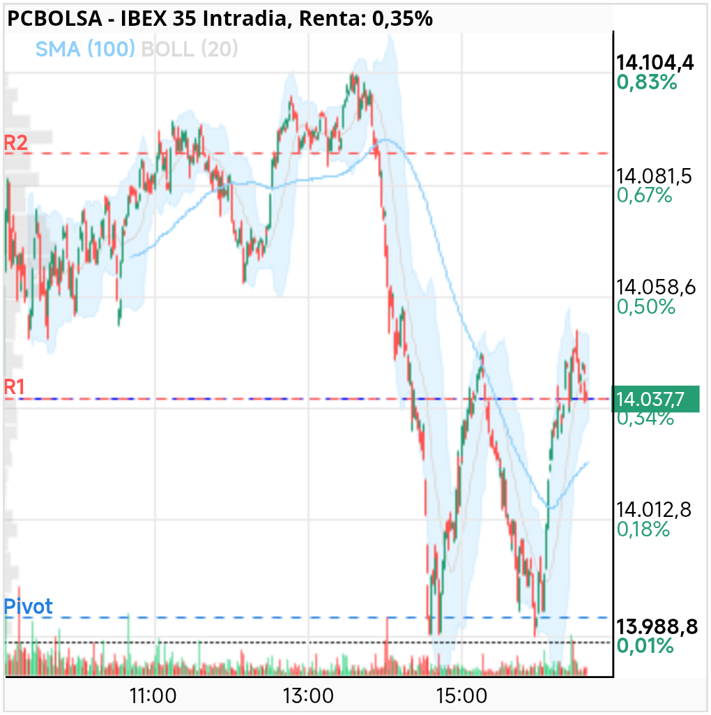 grafico de la accion IBEX 35