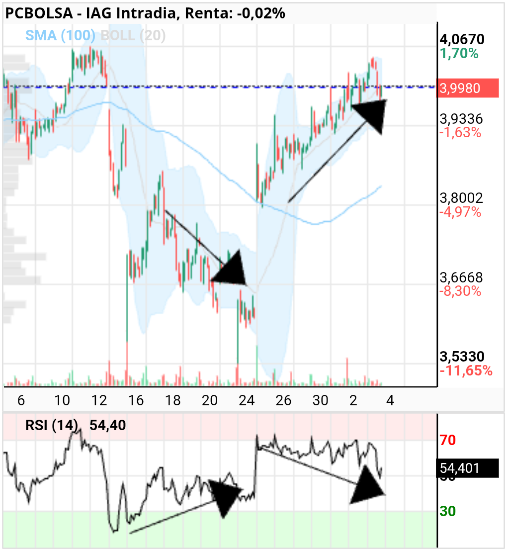 grafico de la accion IAG