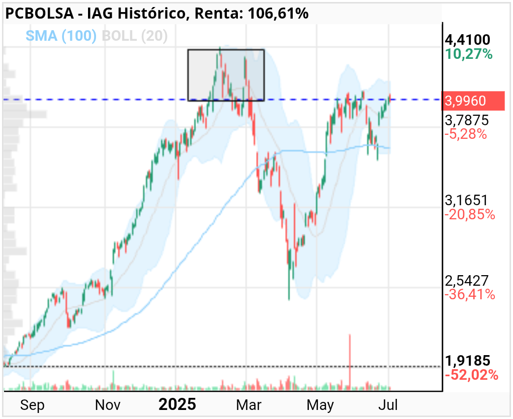 grafico de la accion IAG