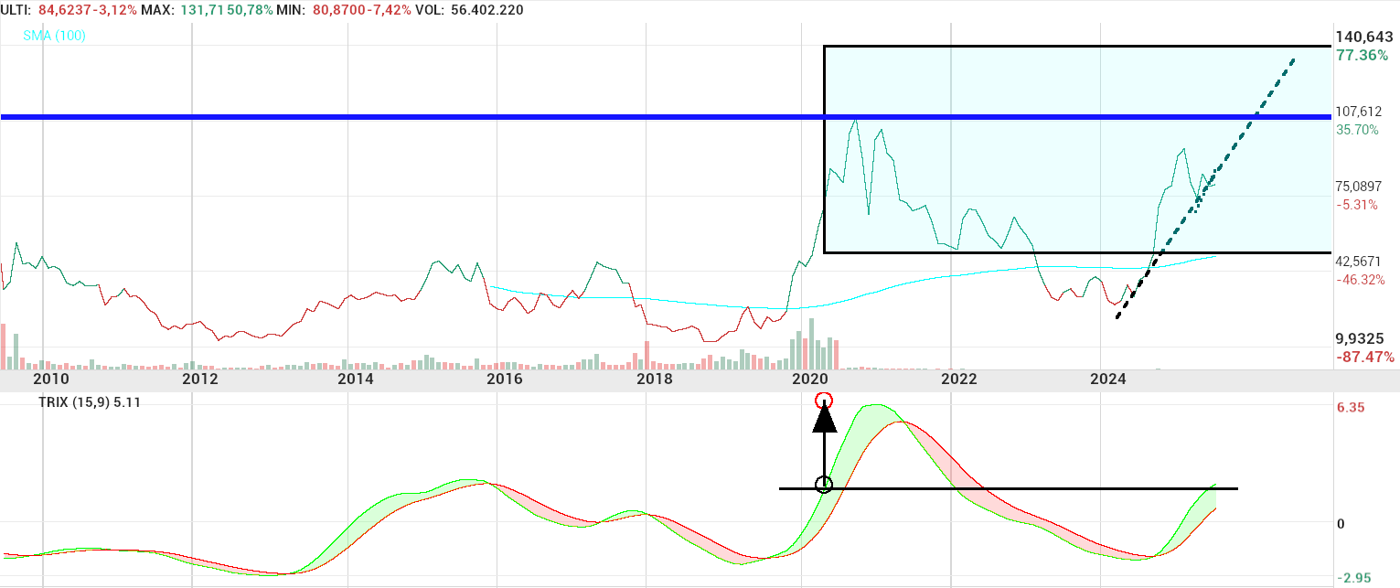 grafico de la accion Pharma Mar