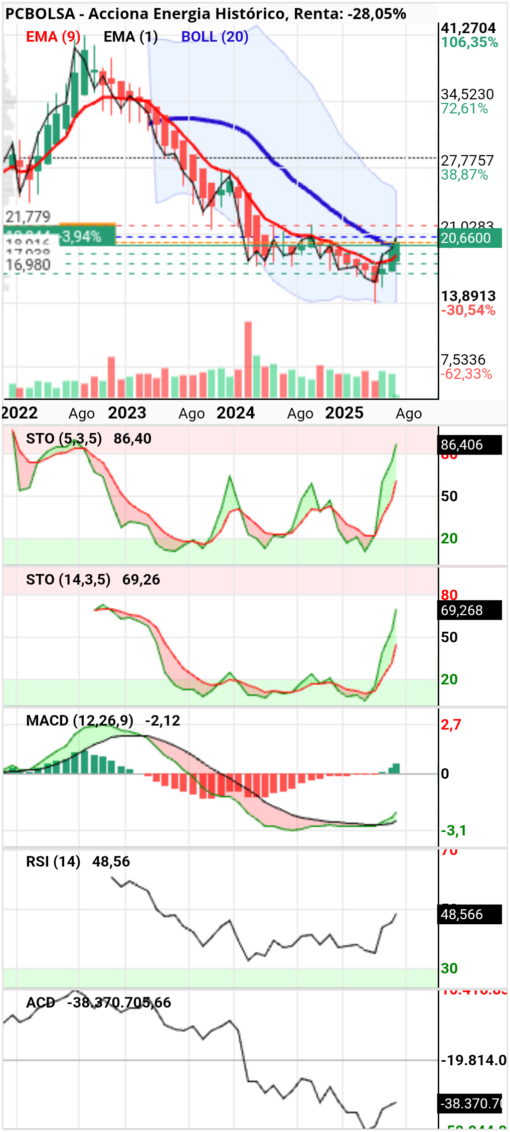 grafico de la accion pueyo