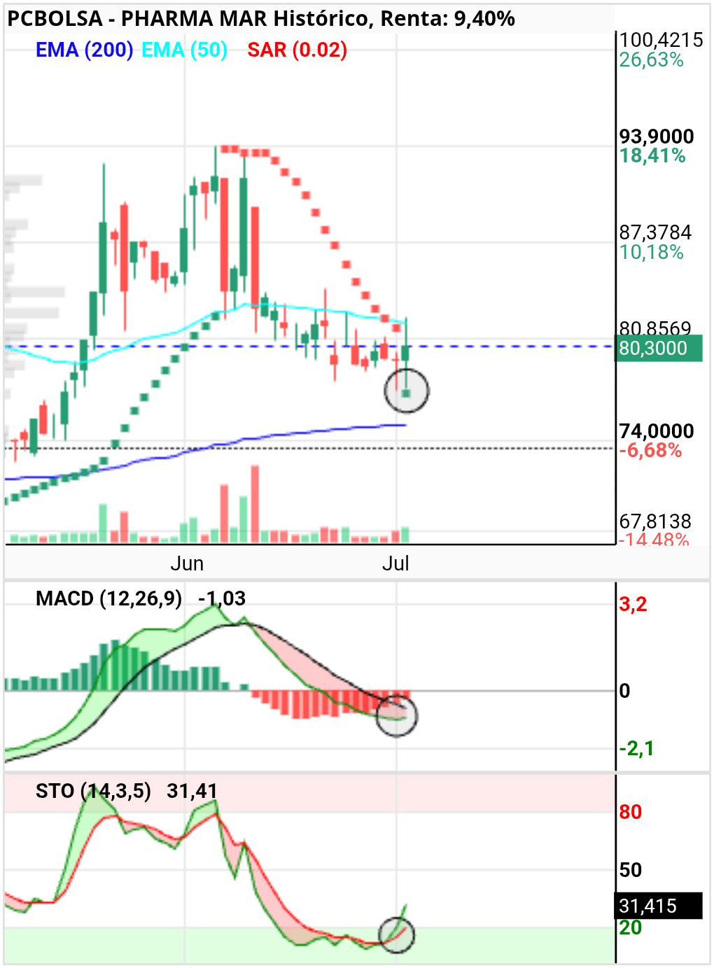 grafico de la accion Pharma Mar