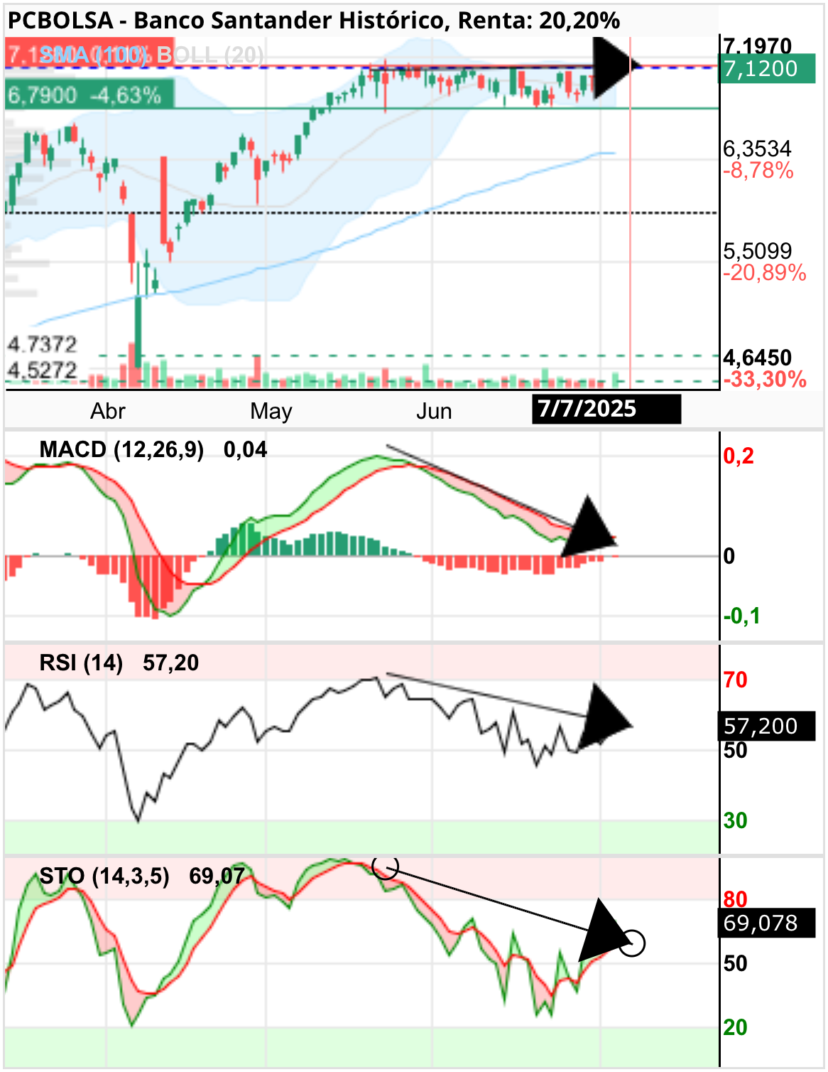grafico de la accion Banco Santander