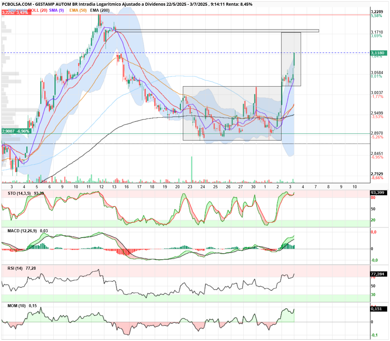 grafico de la accion Gestamp Autom Br