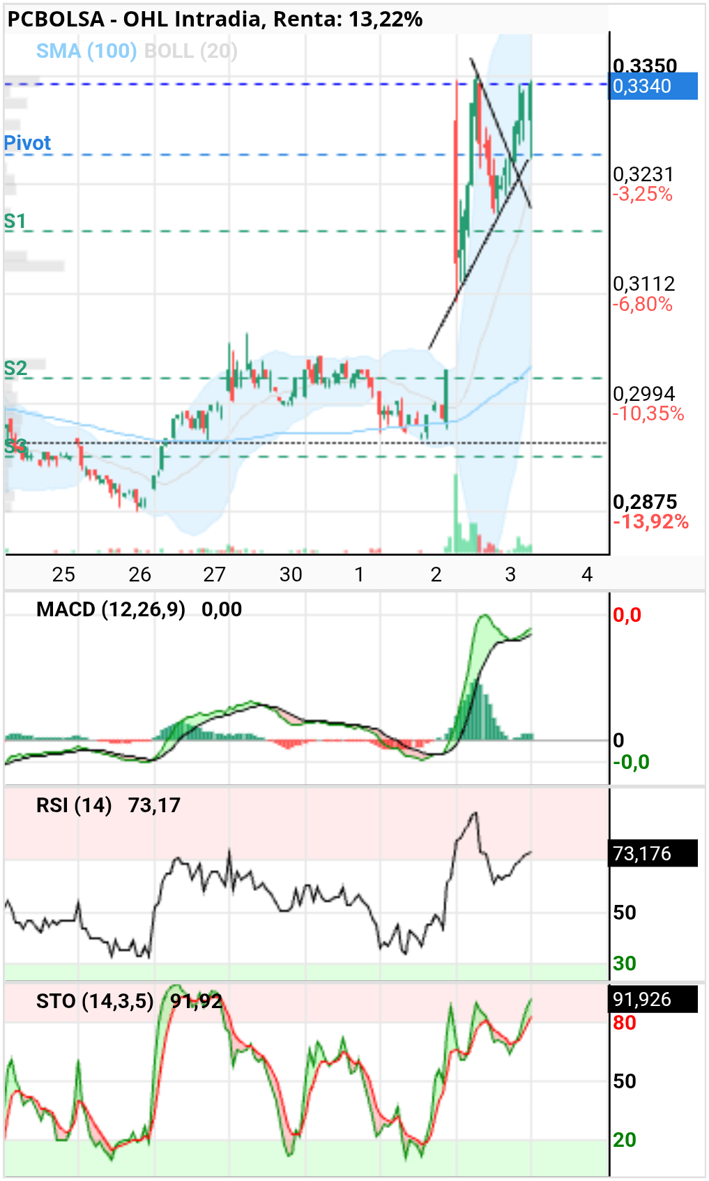 grafico de la accion OHL