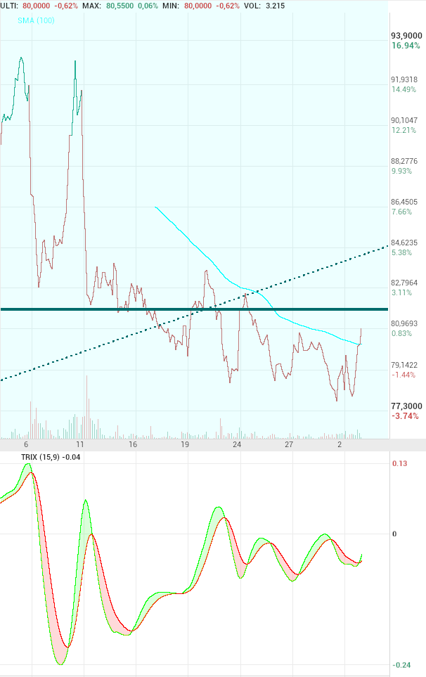grafico de la accion Pharma Mar