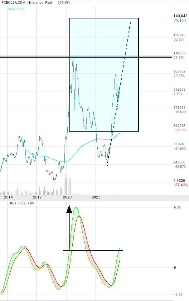 grafico de la accion Pharma Mar
