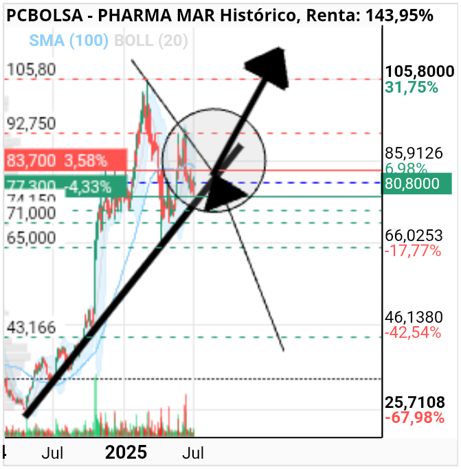grafico de la accion Pharma Mar