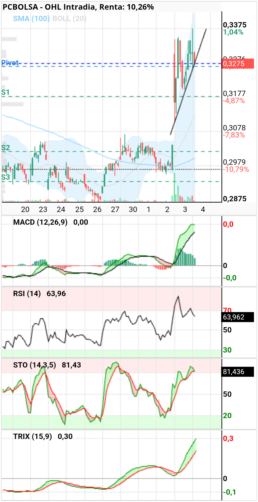 grafico de la accion OHL
