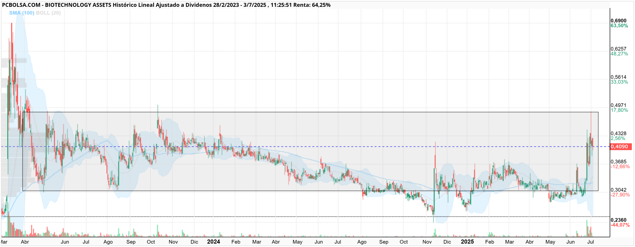 grafico de la accion BIOTECHNOLOGY ASSETS