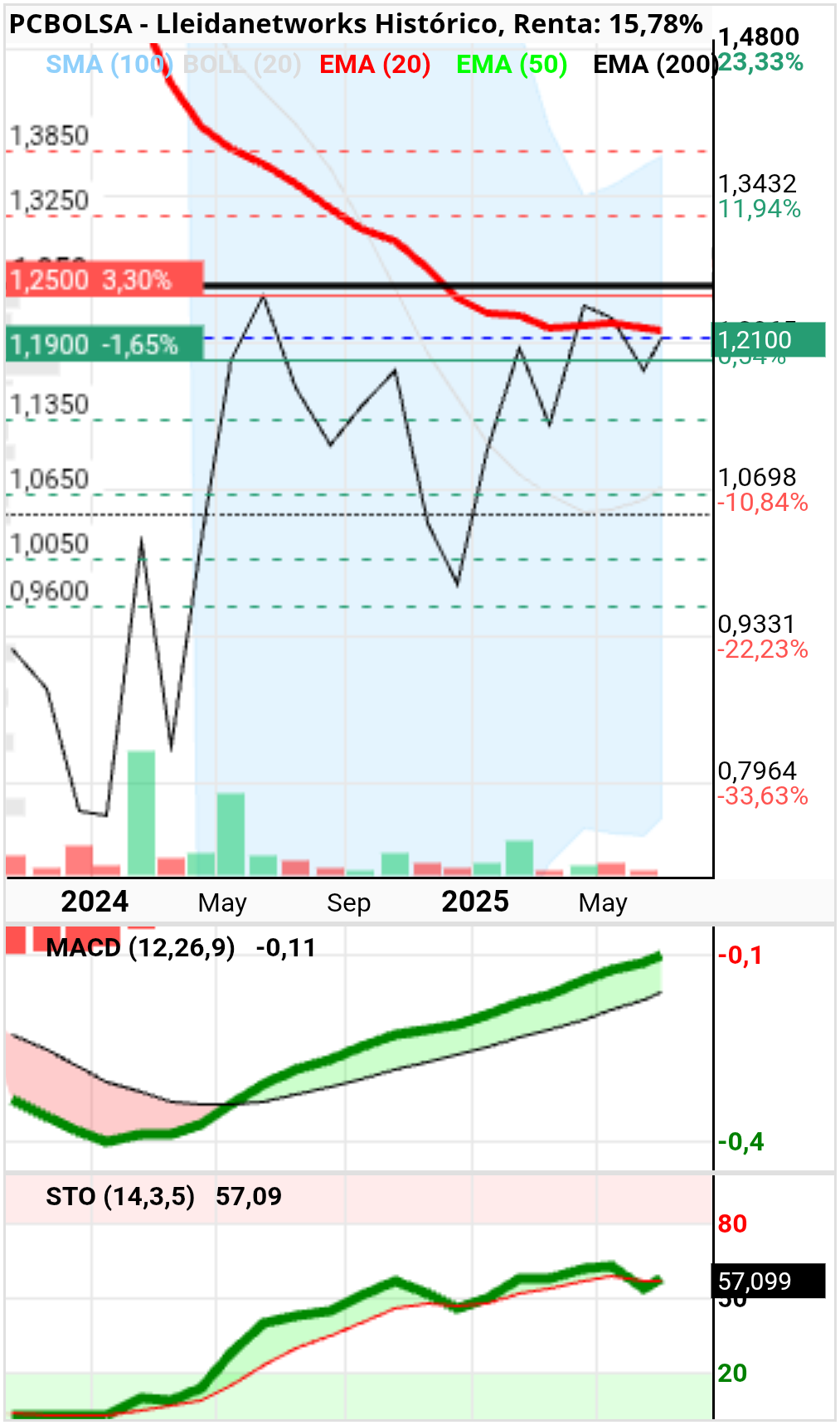 grafico de la accion Lleidanetworks