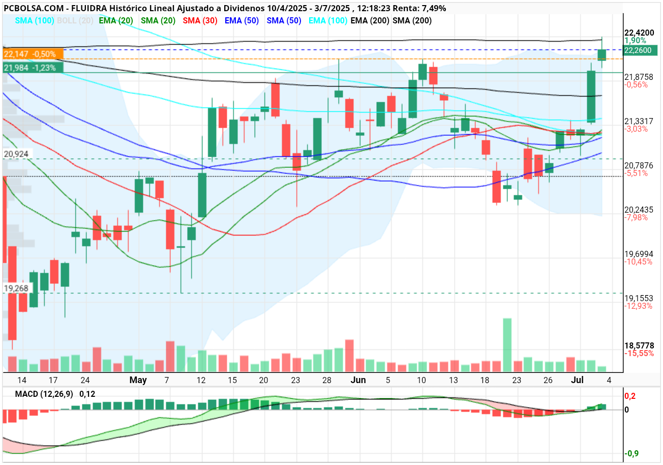 grafico de la accion henr77