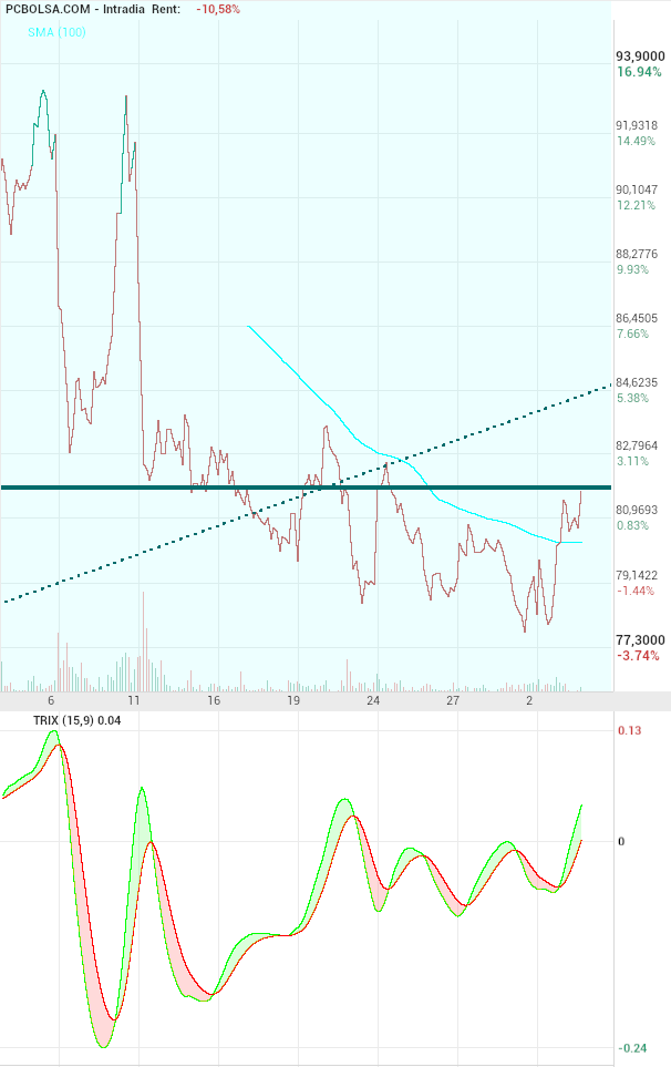 grafico de la accion Pharma Mar