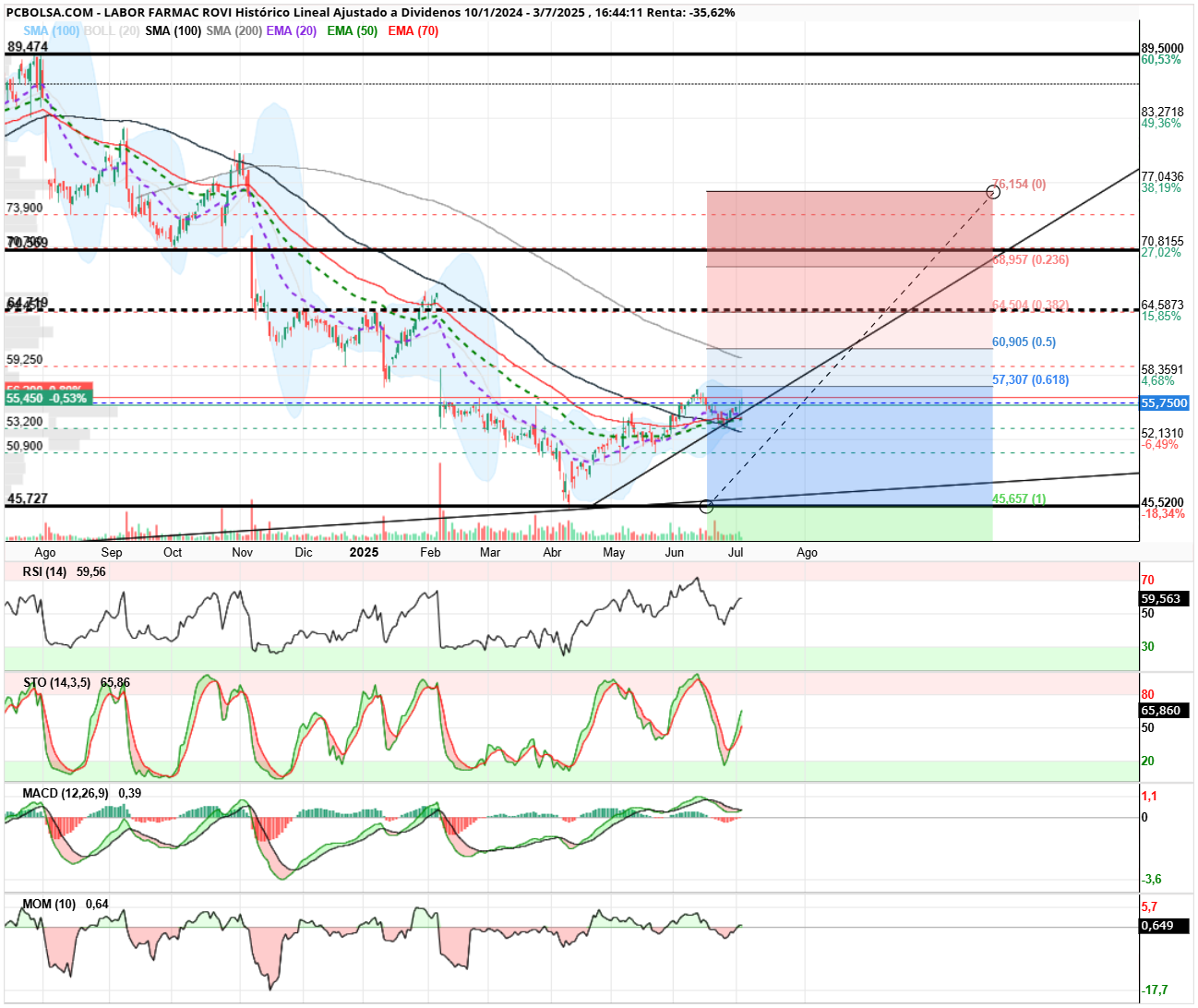 grafico de la accion angel_campos