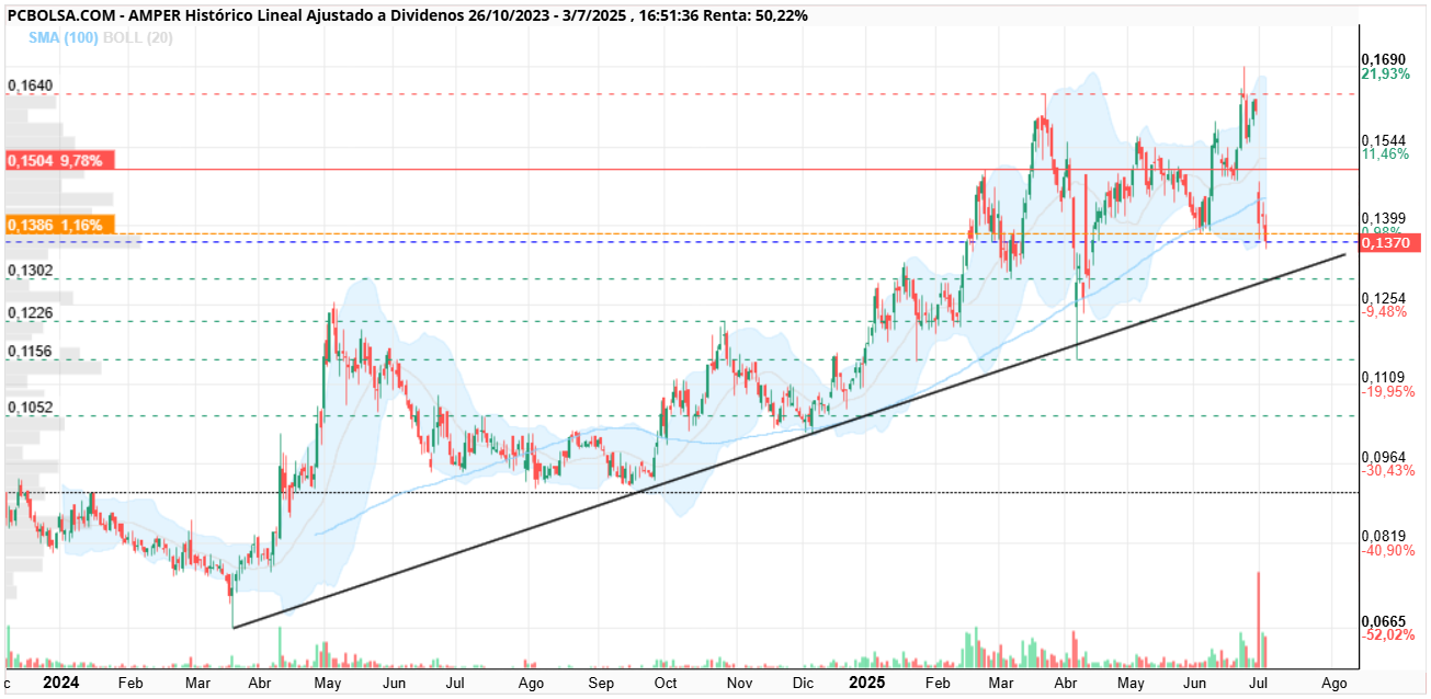 grafico de la accion Amper