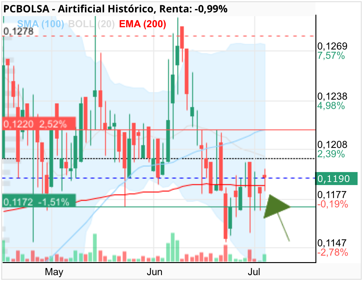 grafico de la accion Airtificial
