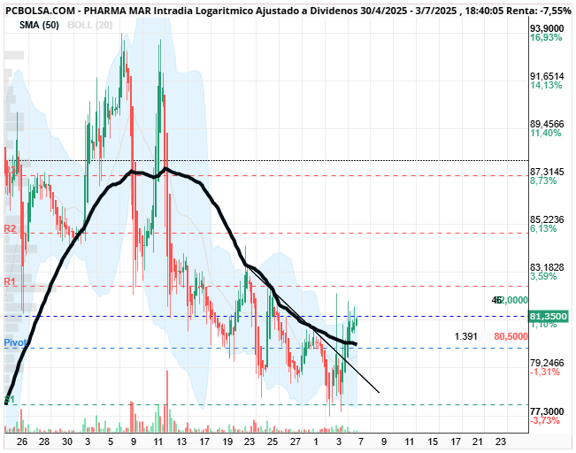 grafico de la accion Pharma Mar