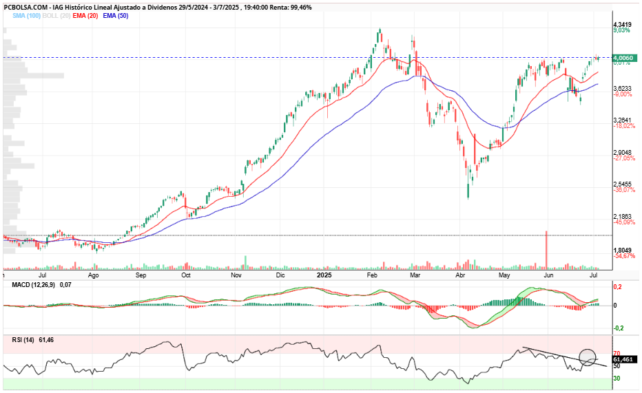 grafico de la accion IAG