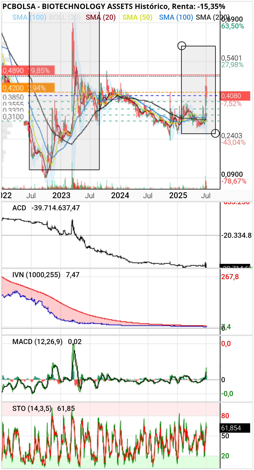 grafico de la accion BIOTECHNOLOGY ASSETS