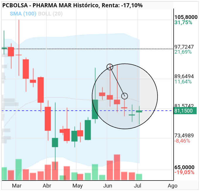 grafico de la accion Pharma Mar