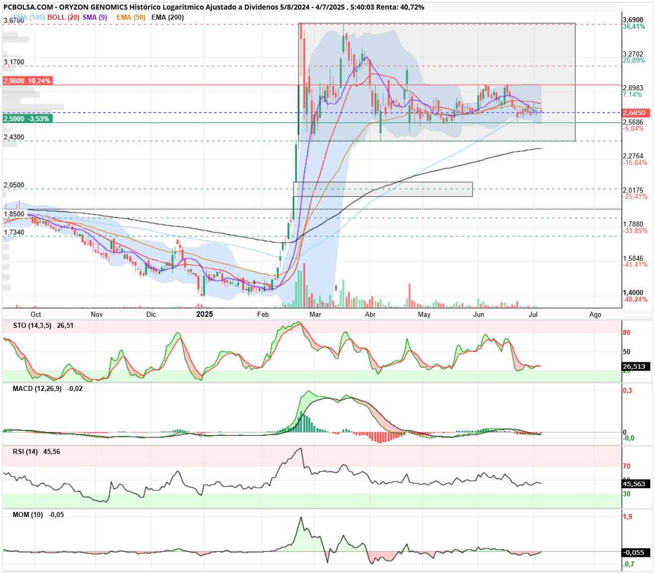 grafico de la accion Oryzon Genomics