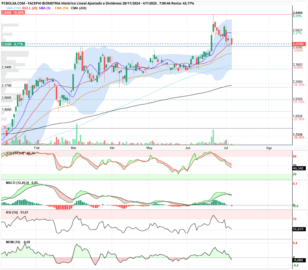 grafico de la accion Facephi Biometria