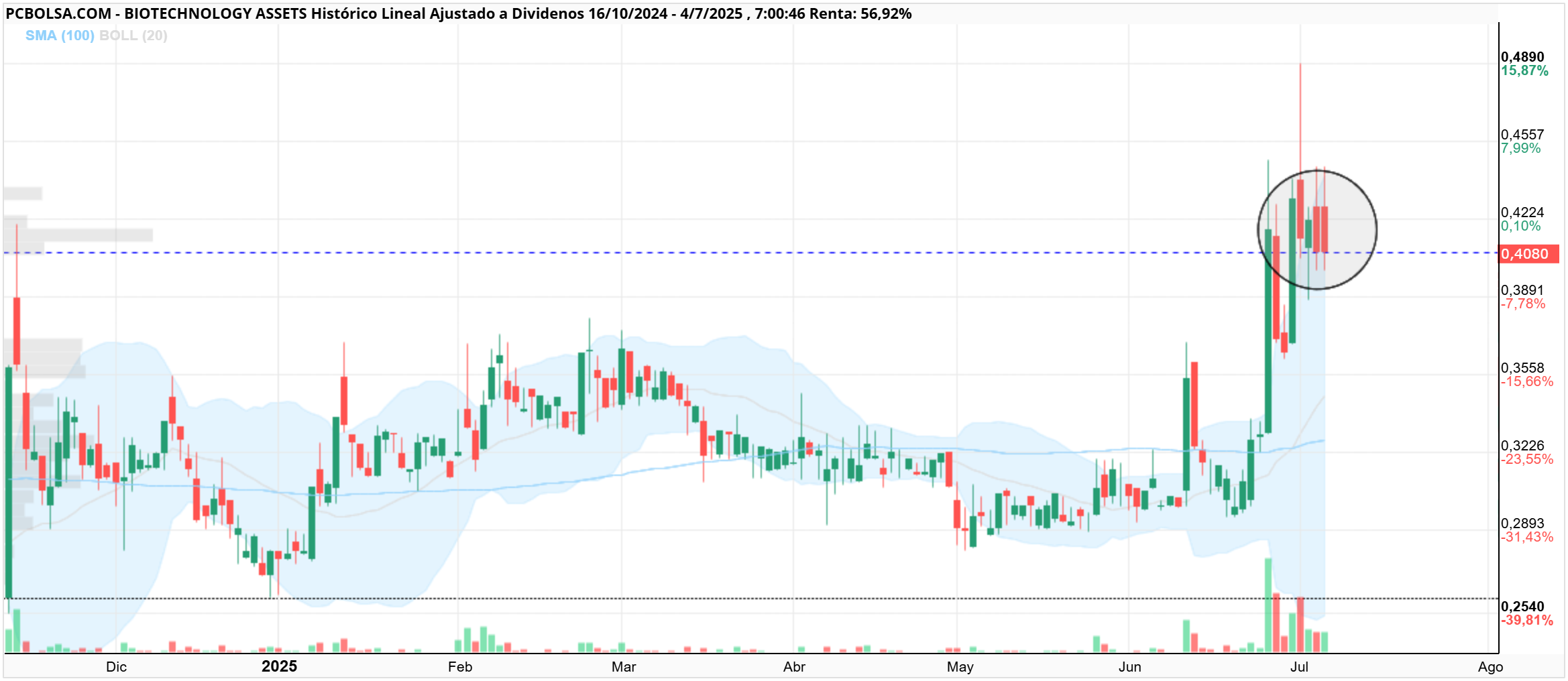 grafico de la accion BIOTECHNOLOGY ASSETS