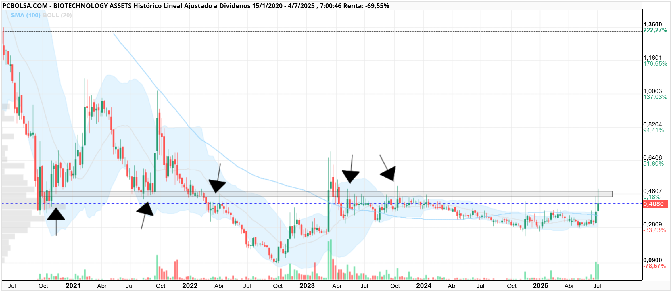 grafico de la accion BIOTECHNOLOGY ASSETS