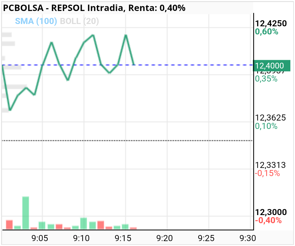 grafico de la accion REPSOL