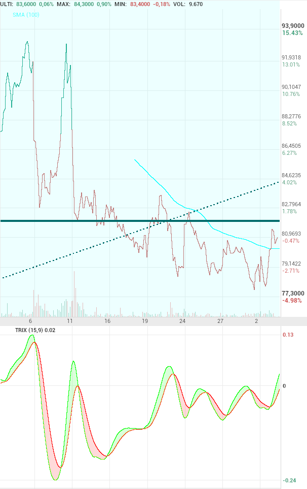 grafico de la accion Pharma Mar