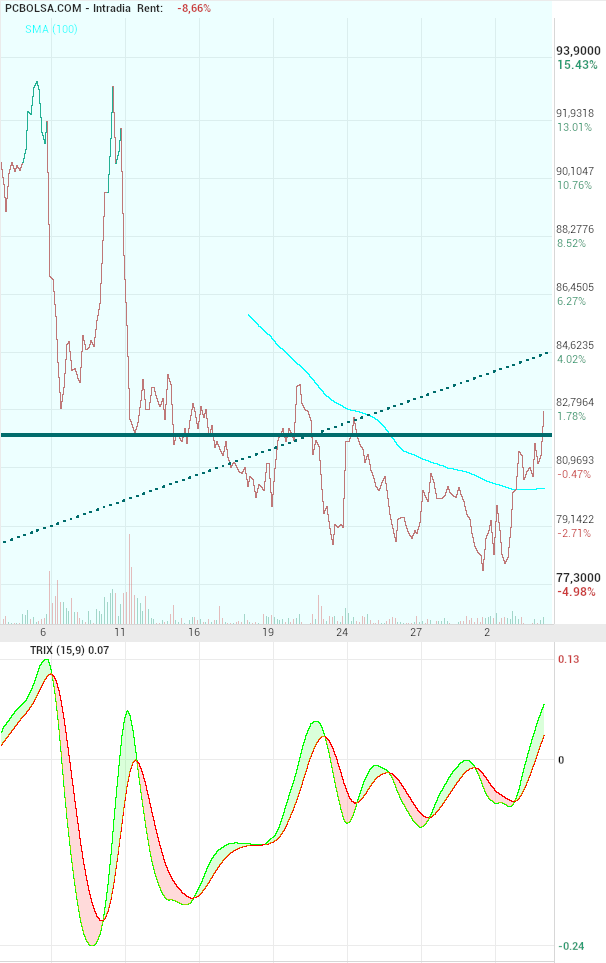 grafico de la accion Pharma Mar