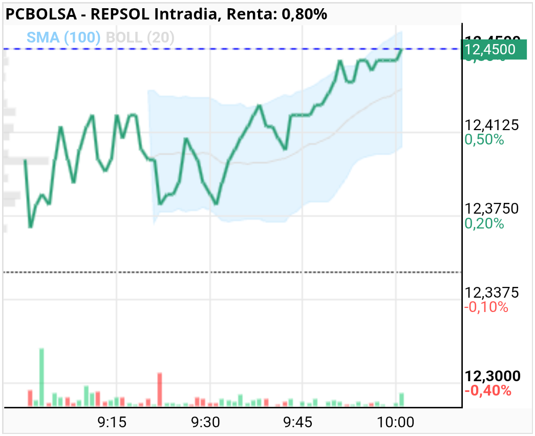 grafico de la accion REPSOL