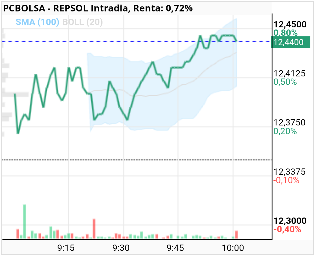 grafico de la accion REPSOL