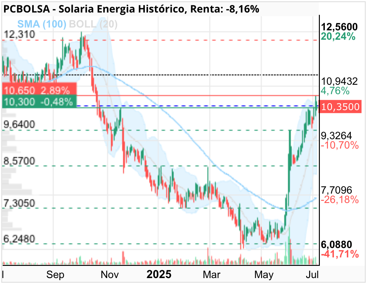 grafico de la accion Solaria Energia