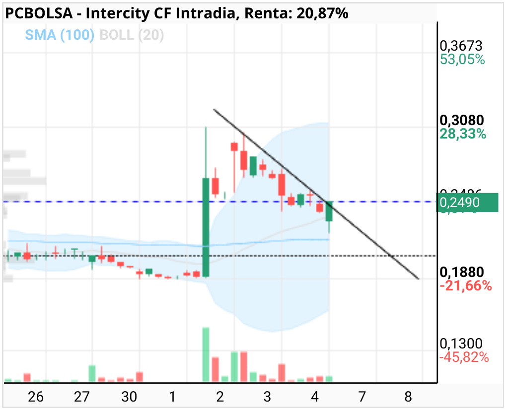 grafico de la accion Intercity CF