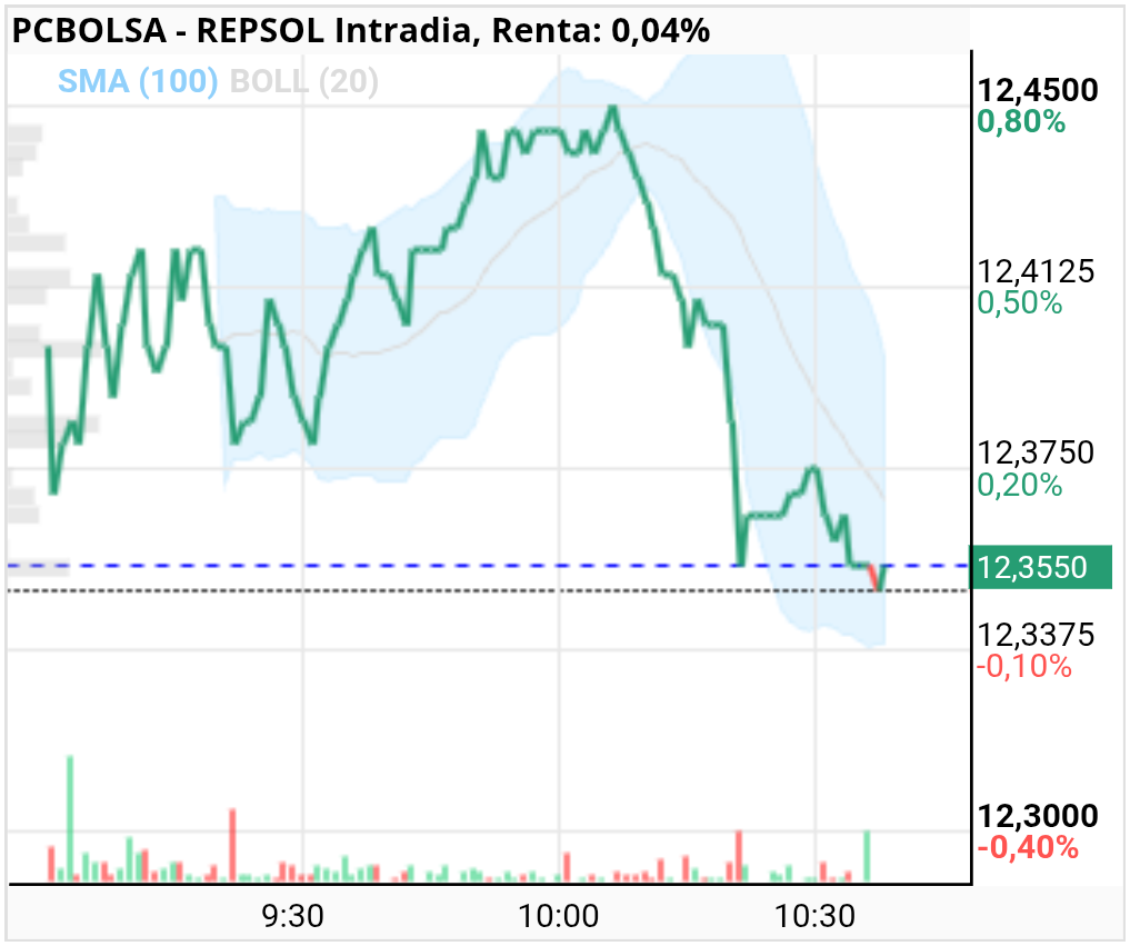 grafico de la accion REPSOL