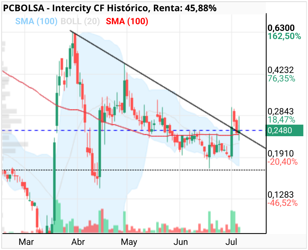grafico de la accion Intercity CF