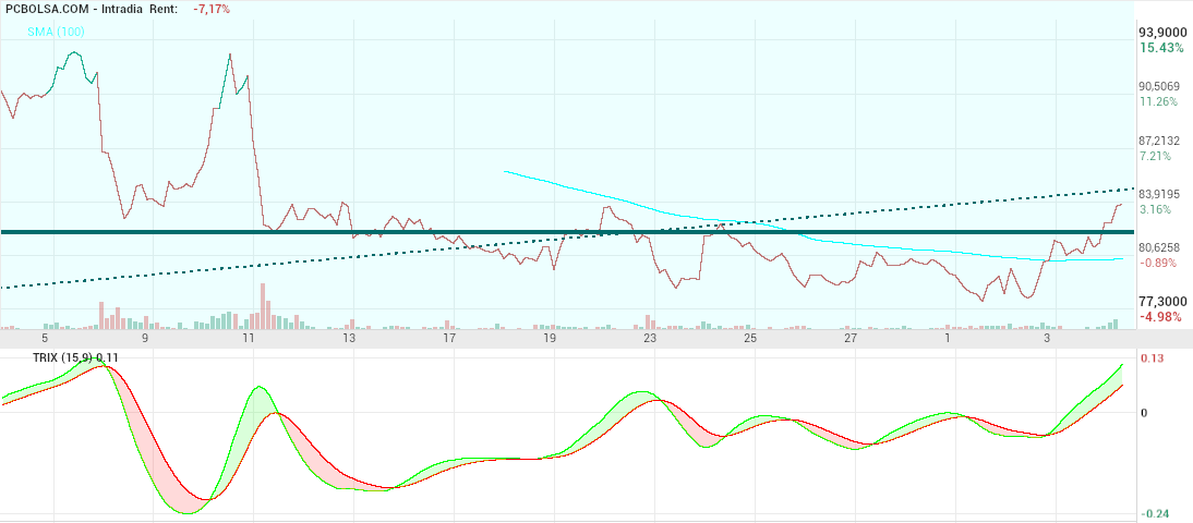 grafico de la accion Pharma Mar